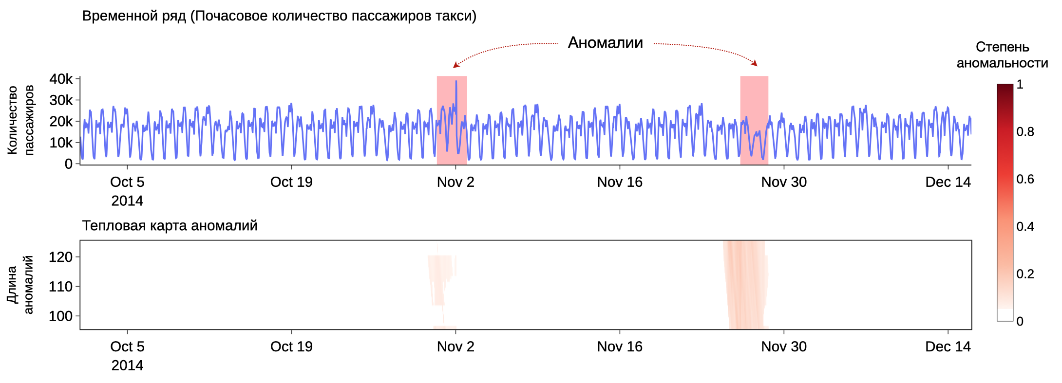 Задача поиска аномалий